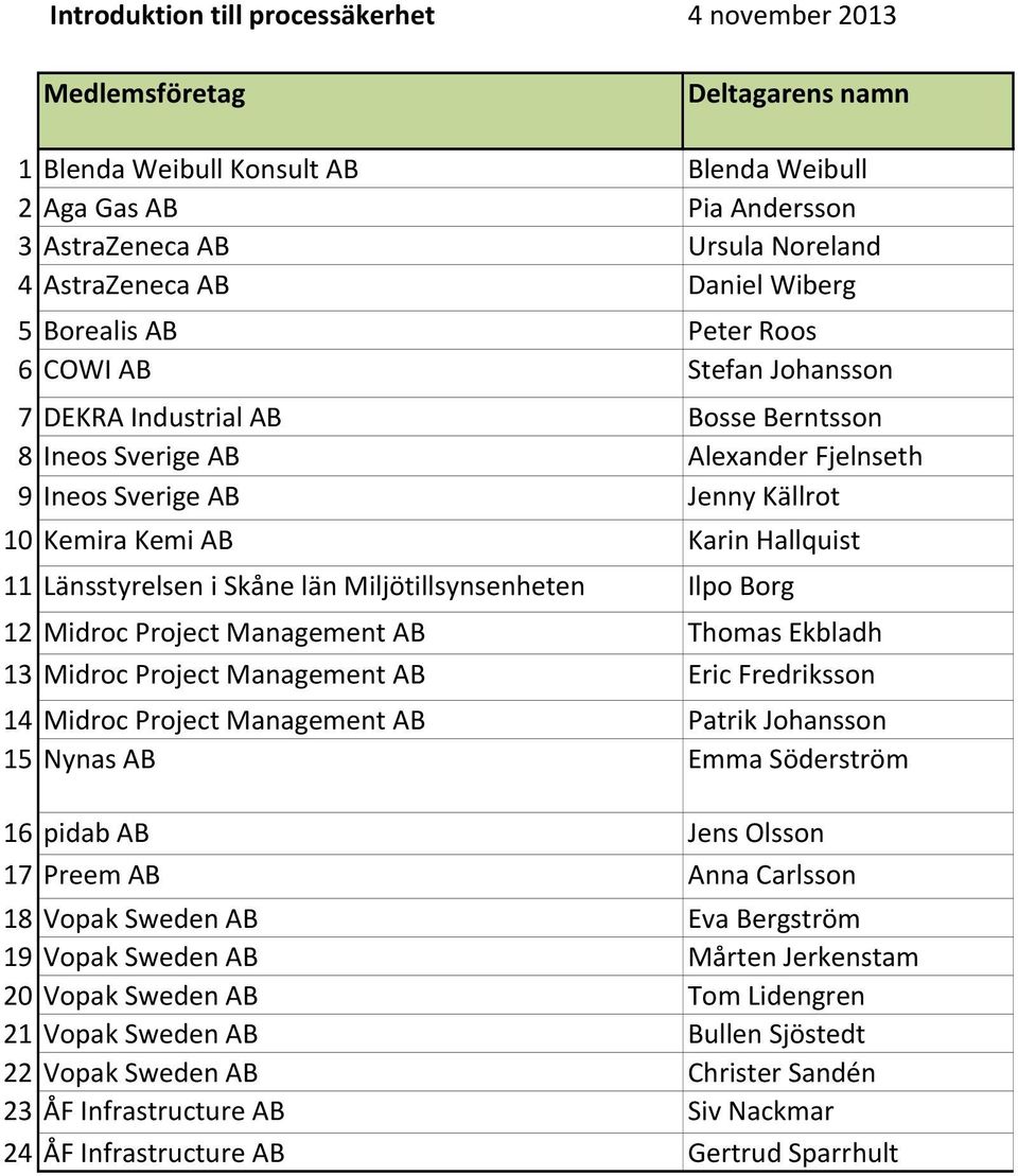 i Skåne län Miljötillsynsenheten Ilpo Borg 12 Midroc Project Management AB Thomas Ekbladh 13 Midroc Project Management AB Eric Fredriksson 14 Midroc Project Management AB Patrik Johansson 15 Nynas AB