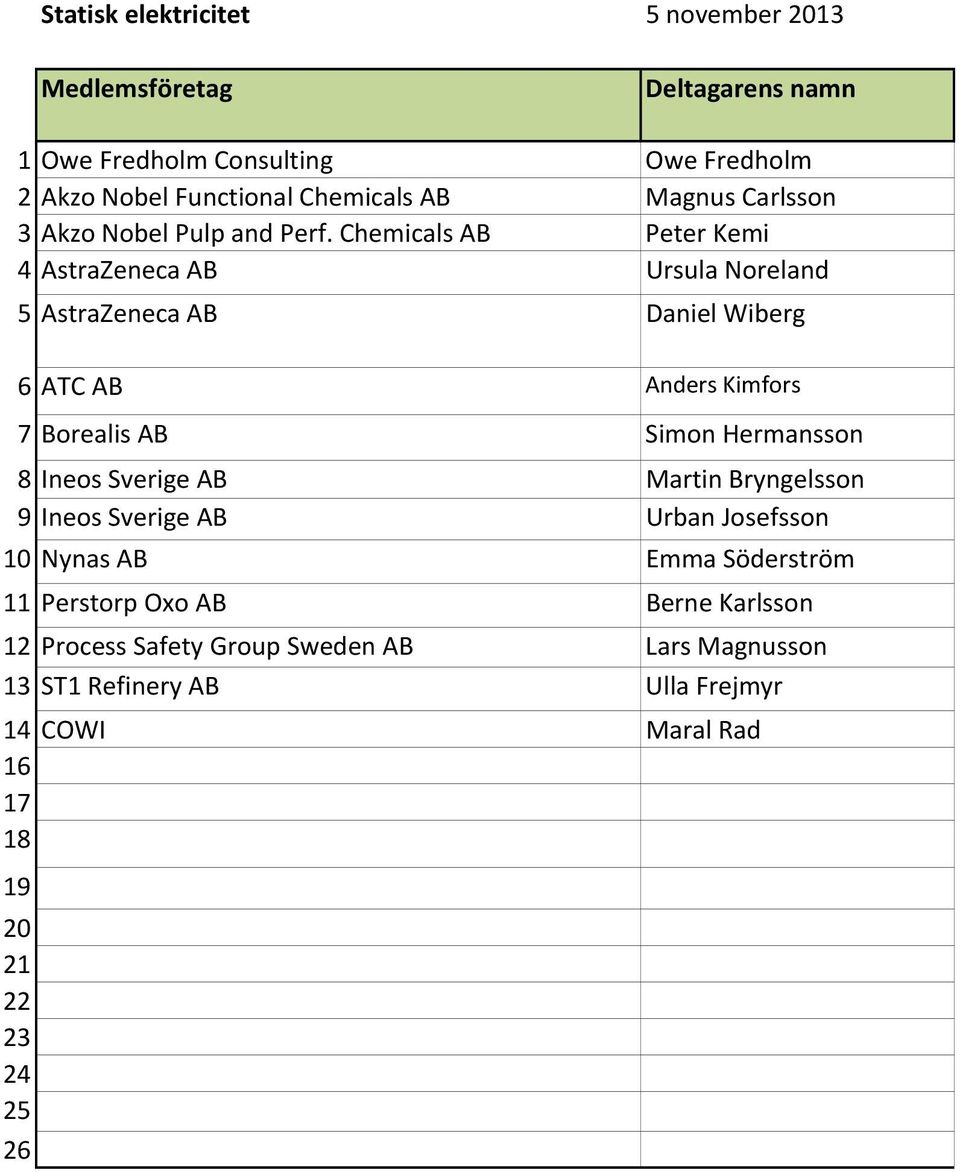 Chemicals AB Peter Kemi 4 AstraZeneca AB Ursula Noreland 5 AstraZeneca AB Daniel Wiberg 6 ATC AB Anders Kimfors 7 Borealis AB Simon