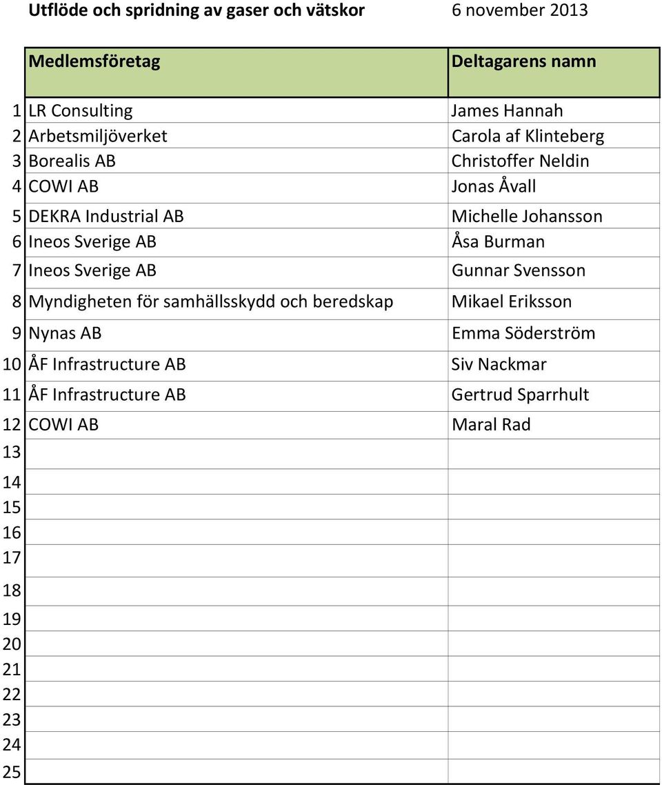 AB Åsa Burman 7 Ineos Sverige AB Gunnar Svensson 8 Myndigheten för samhällsskydd och beredskap Mikael Eriksson 9 Nynas AB