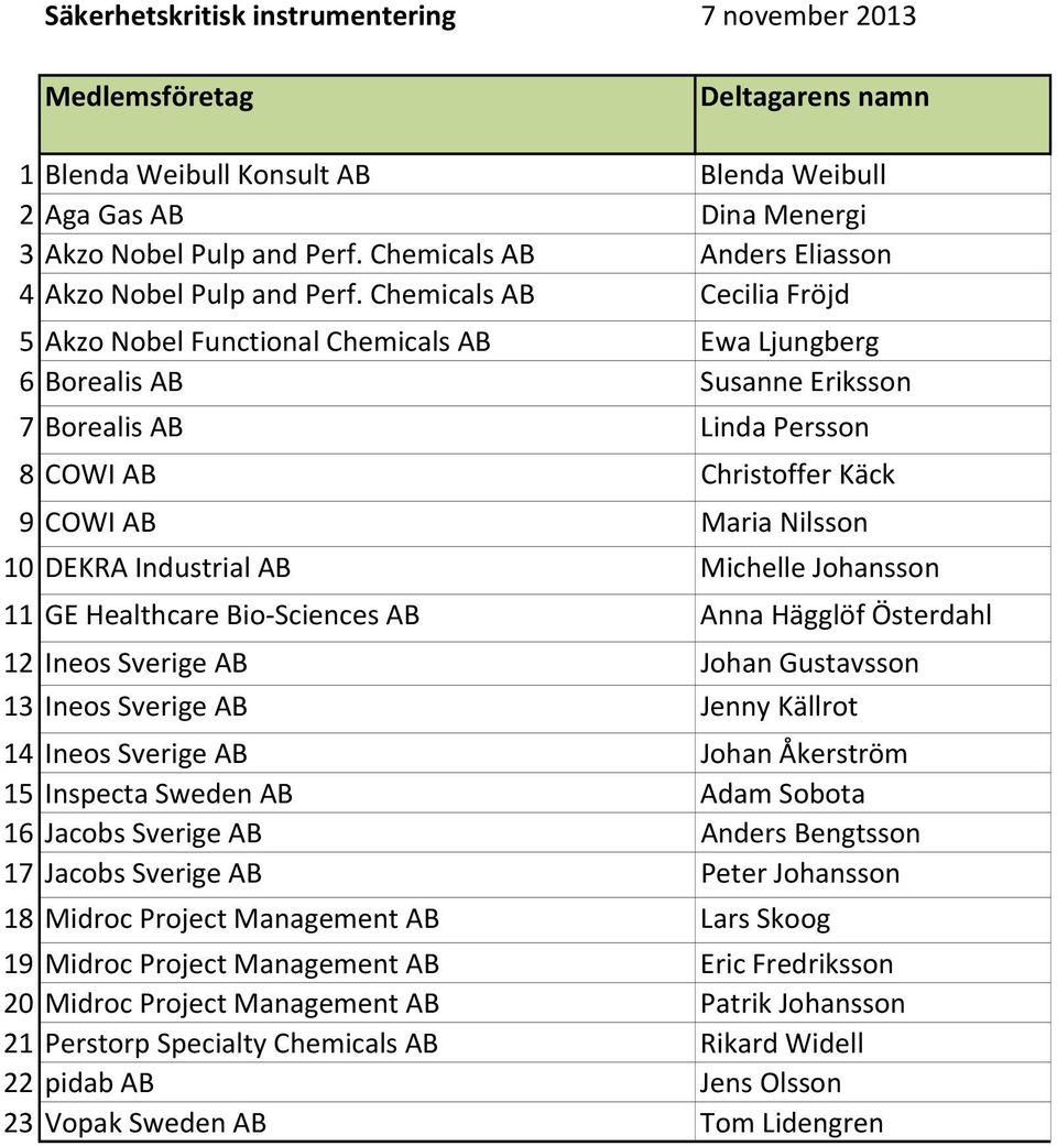 Industrial AB Michelle Johansson 11 GE Healthcare Bio-Sciences AB Anna Hägglöf Österdahl 12 Ineos Sverige AB Johan Gustavsson 13 Ineos Sverige AB Jenny Källrot 14 Ineos Sverige AB Johan Åkerström 15