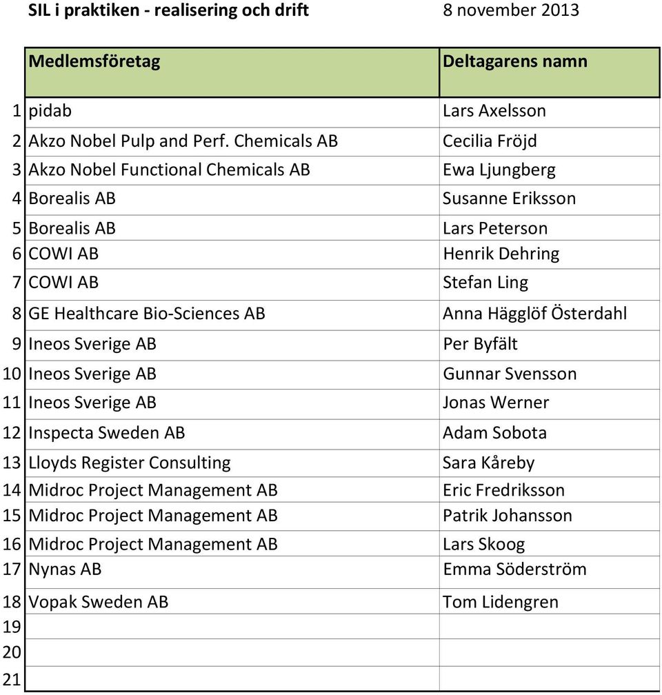 Ling 8 GE Healthcare Bio-Sciences AB Anna Hägglöf Österdahl 9 Ineos Sverige AB Per Byfält 10 Ineos Sverige AB Gunnar Svensson 11 Ineos Sverige AB Jonas Werner 12 Inspecta Sweden