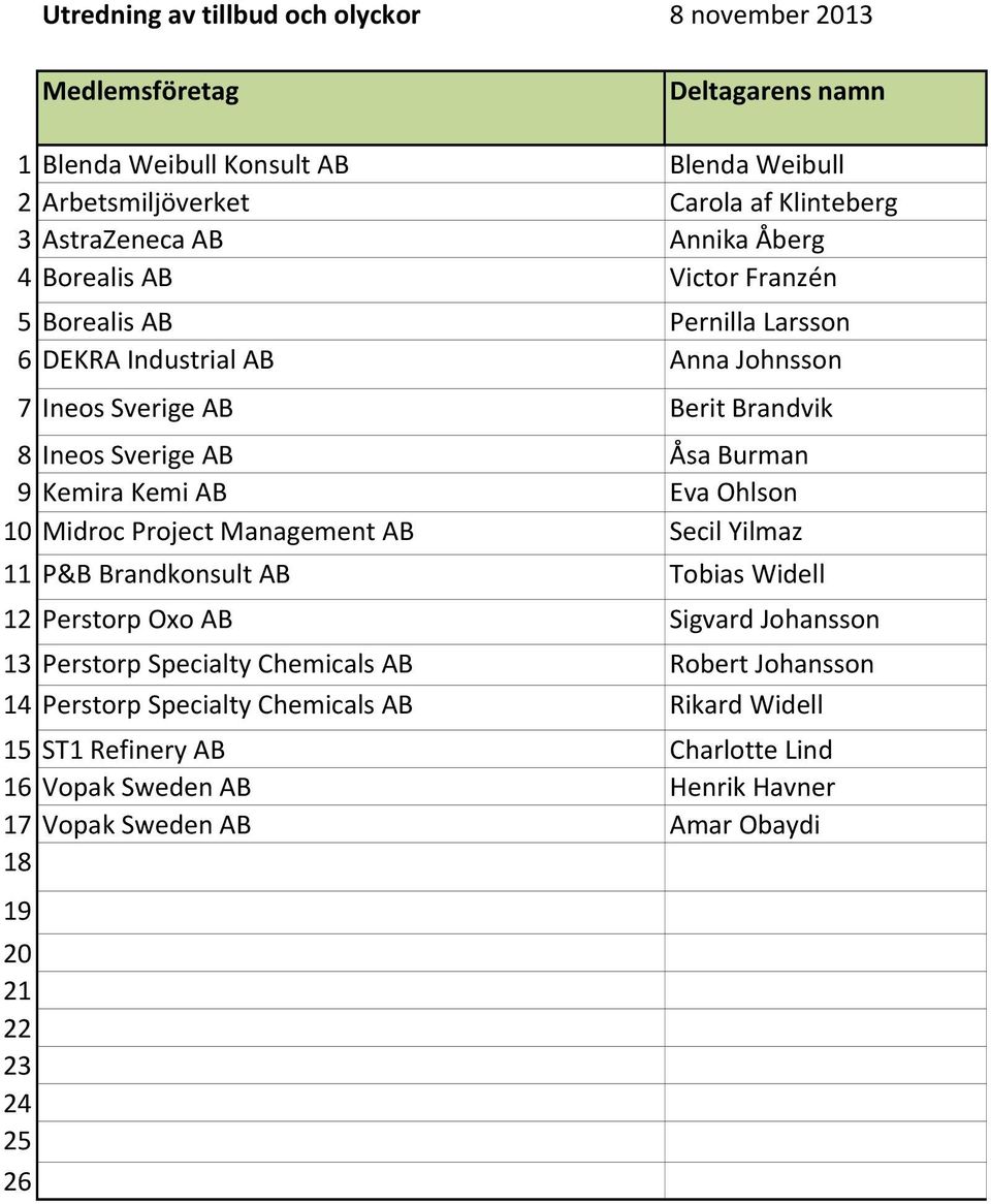 Kemi AB Eva Ohlson 10 Midroc Project Management AB Secil Yilmaz 11 P&B Brandkonsult AB Tobias Widell 12 Perstorp Oxo AB Sigvard Johansson 13 Perstorp Specialty