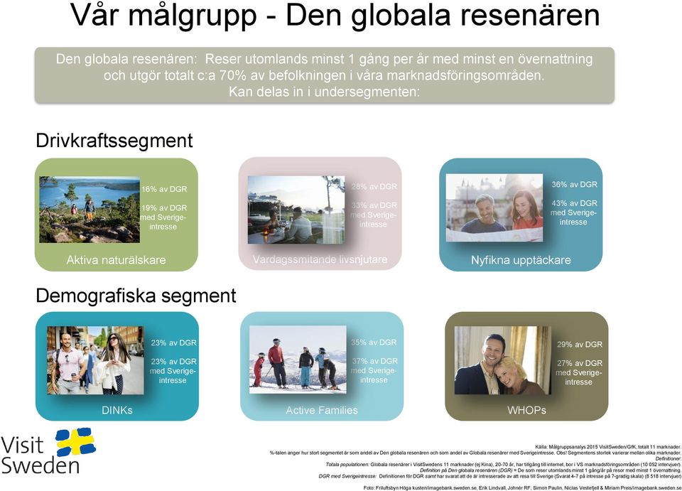 Vardagssmitande livsnjutare Nyfikna upptäckare Demografiska segment 23% av DGR 23% av DGR med Sverigeintresse 35% av DGR 37% av DGR med Sverigeintresse 29% av DGR 27% av DGR med Sverigeintresse DINKs