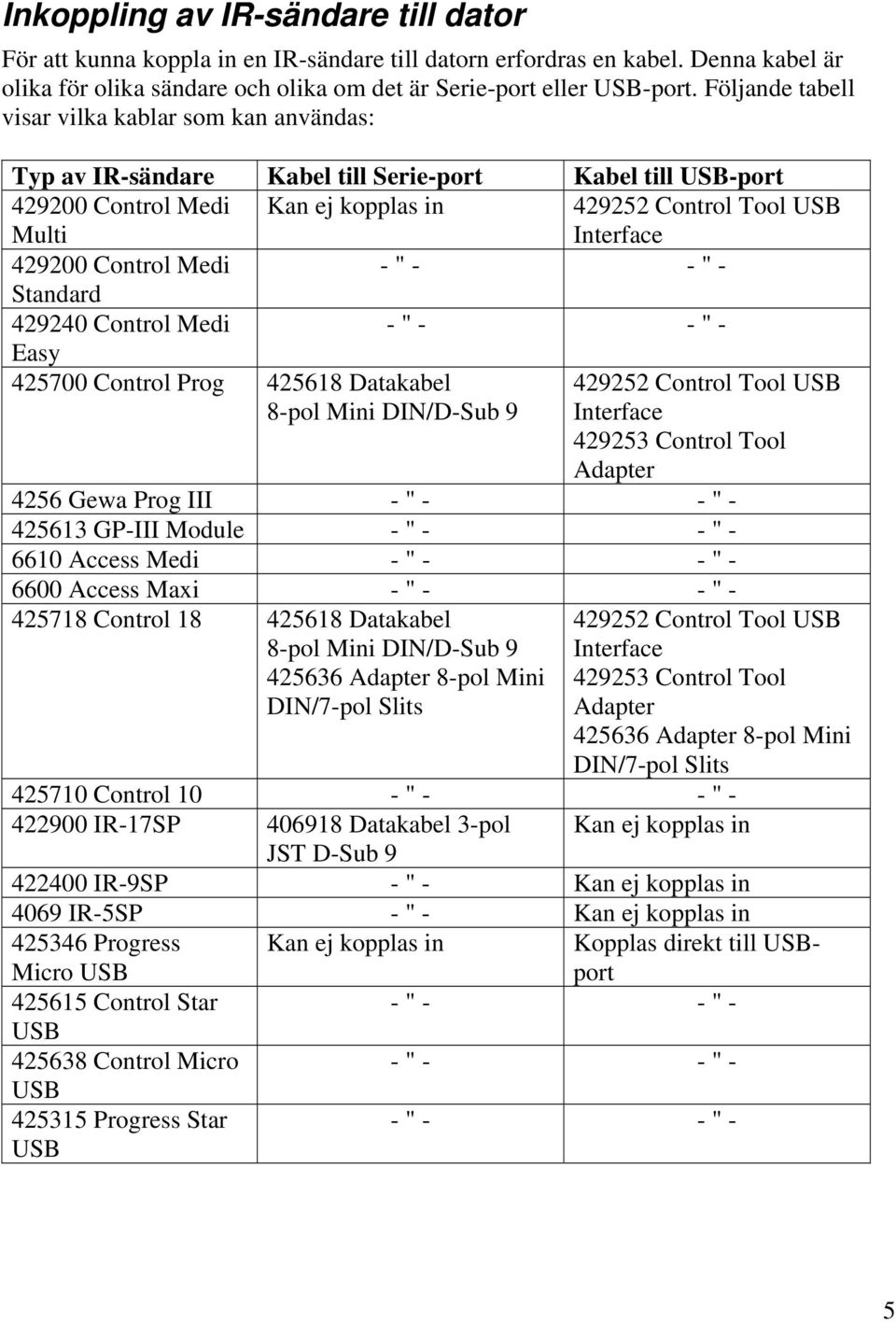 Control Medi - " - - " - Standard 429240 Control Medi - " - - " - Easy 425700 Control Prog 425618 Datakabel 8-pol Mini DIN/D-Sub 9 429252 Control Tool USB Interface 429253 Control Tool Adapter 4256