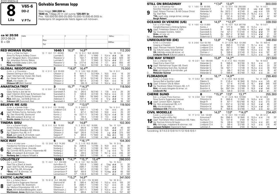 000 Tot: 29 1-2-2 1 Anna Fly Rung e Anders Crown Luomala S S 29/1-2 1/ 160 1 1, a x x 8 30 Uppf: Berggren Björn, Örsundsbro Riesterer U S 1/2-7 9/ 160 6 1,1 a x x 629 0 Äg: Johansson Tommy, Bålsta