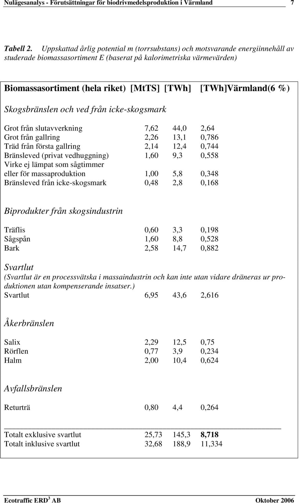 [TWh]Värmland(6 %) Skogsbränslen och ved från icke-skogsmark Grot från slutavverkning 7,62 44,0 2,64 Grot från gallring 2,26 13,1 0,786 Träd från första gallring 2,14 12,4 0,744 Bränsleved (privat