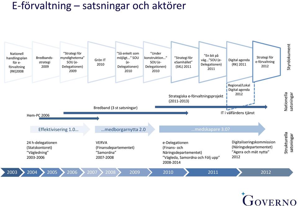 .. SOU (e- Delegationen) 2010 Under konstruktion SOU (e- Delegationen) 2010 Strategi för esamhället (SKL) 2011 En bit på väg SOU (e- Delegationen) 2011 Digital agenda (RK) 2011 Strategi för