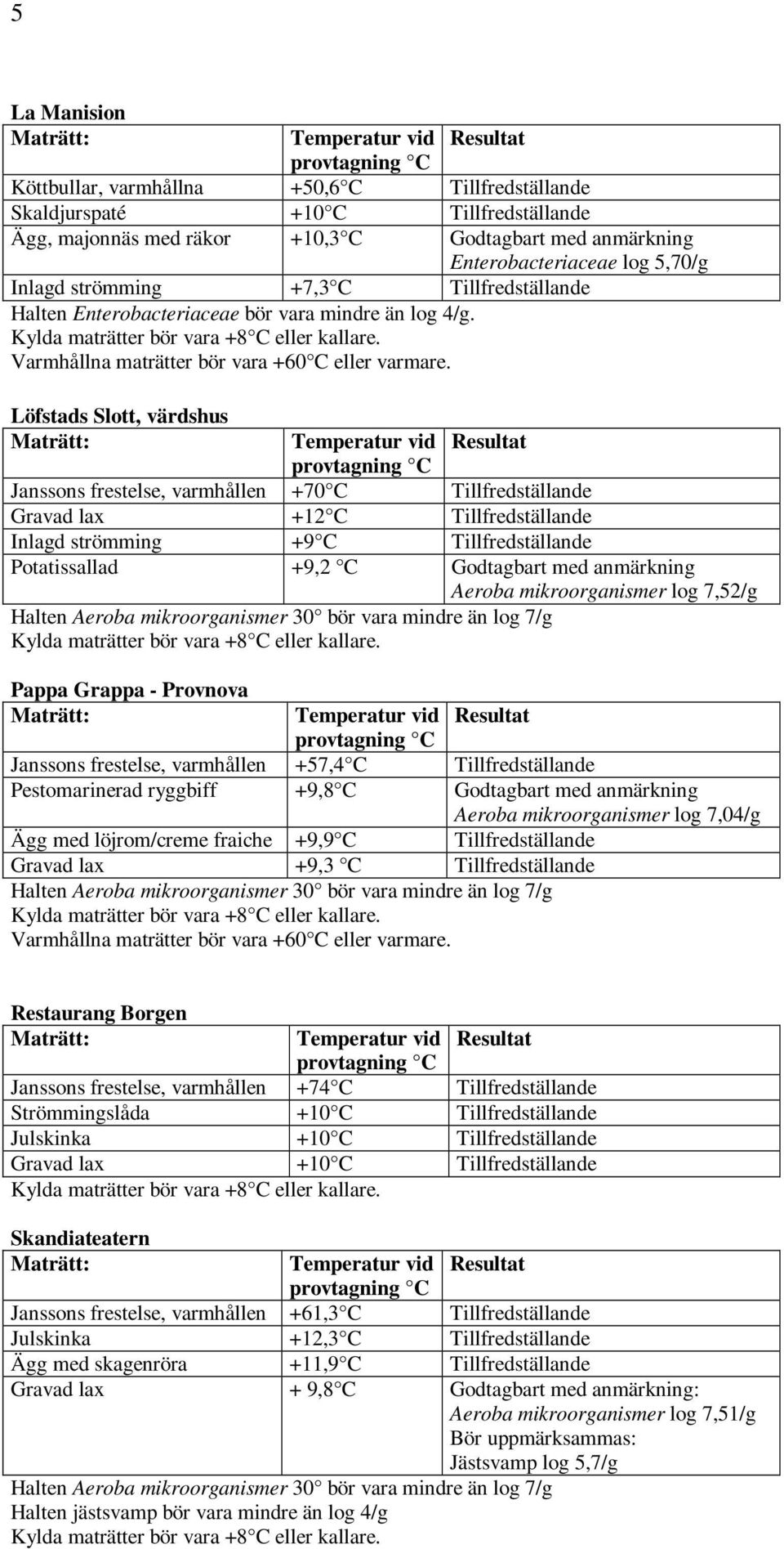 Löfstads Slott, värdshus Janssons frestelse, varmhållen +70 C Tillfredställande Gravad lax +12 C Tillfredställande Inlagd strömming +9 C Tillfredställande Potatissallad +9,2 C Godtagbart med