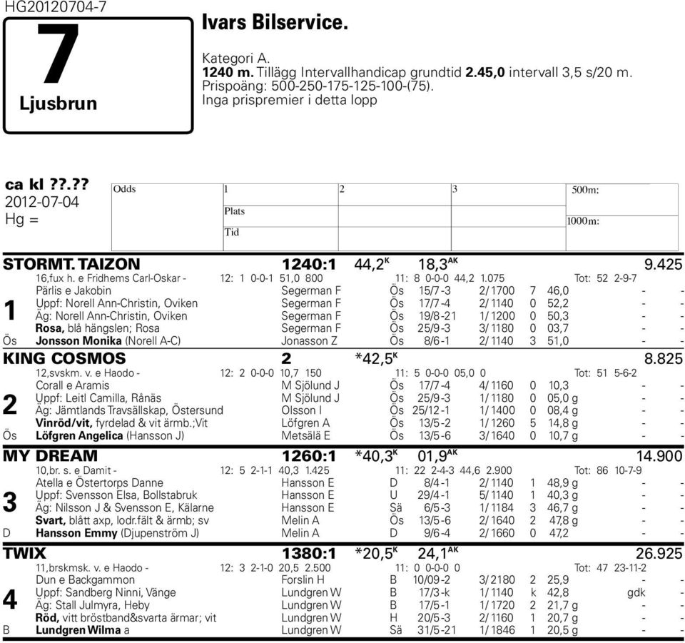 075 Tot: 52 2-9-7 1 Pärlis e Jakobin Segerman F Ös 15/7-3 2/ 1700 7 46,0 - - Uppf: Norell Ann-Christin, Oviken Segerman F Ös 17/7-4 2/ 1140 0 52,2 - - Äg: Norell Ann-Christin, Oviken Segerman F Ös