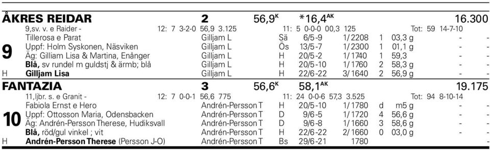 Enånger Gilljam L H 20/5-2 1/ 1740 1 59,3 - - Blå, sv rundel m guldstj & ärmb; blå Gilljam L H 20/5-10 1/ 1760 2 58,3 g - - H Gilljam Lisa Gilljam L H 22/6-22 3/ 1640 2 56,9 g - - FANTAZIA 3 56,6 K