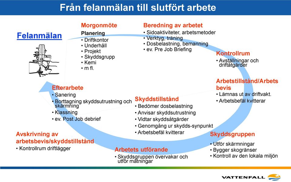 Pre Job Briefing Kontrollrum Avställningar och driftåtgärder Efterarbete Sanering Borttagning skyddsutrustning och skärmning Klassning ev.