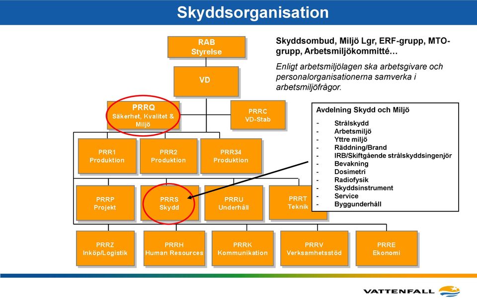 Avdelning Skydd och Miljö - Strålskydd - Arbetsmiljö - Yttre miljö - Räddning/Brand -