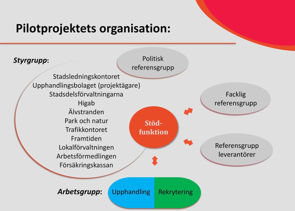 Framtiden Lokalförvaltningen Arbetsförmedlingen Försäkringskassan Politisk referensgrupp