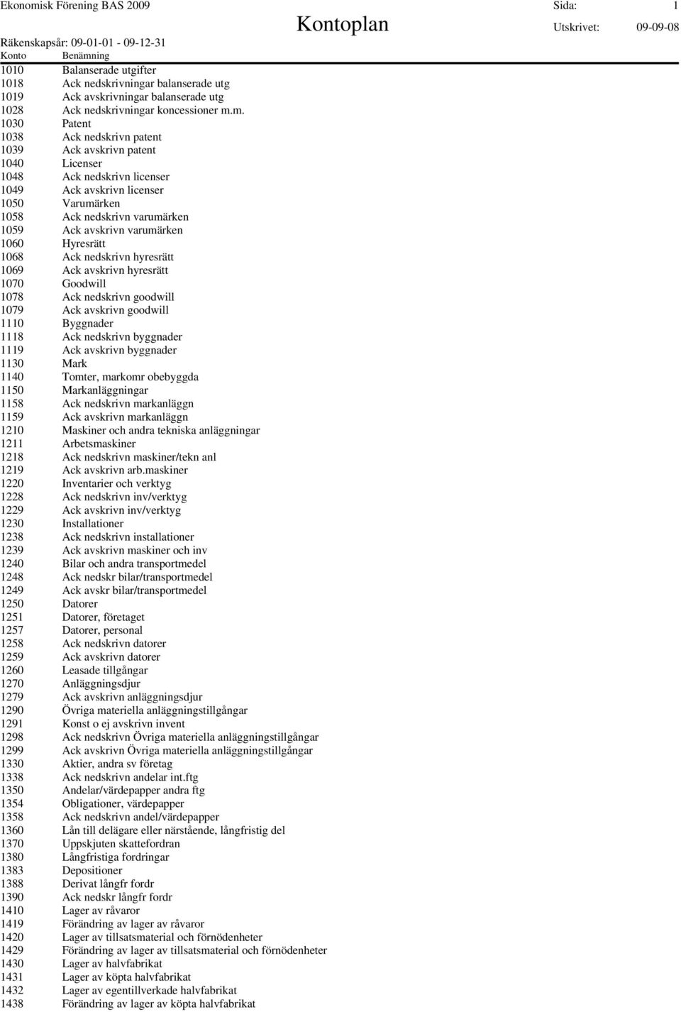 m. 1030 Patent 1038 Ack nedskrivn patent 1039 Ack avskrivn patent 1040 Licenser 1048 Ack nedskrivn licenser 1049 Ack avskrivn licenser 1050 Varumärken 1058 Ack nedskrivn varumärken 1059 Ack avskrivn