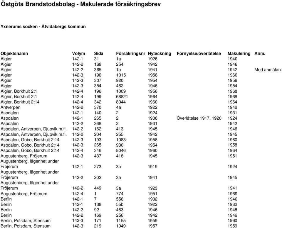 Algier 142-3 190 1015 1956 1960 Algier 142-3 307 920 1954 1956 Algier 142-3 354 462 1946 1954 Algier, Borkhult 2:1 142-4 196 1009 1956 1968 Algier, Borkhult 2:1 142-4 199 68821 1964 1968 Algier,