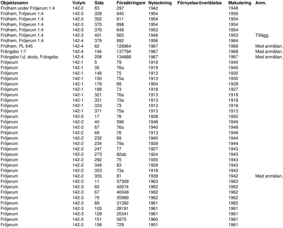 Frängsbo 1:7 142-4 194 137794 1967 1968 Med anmälan. Frängsbo f.d. skola, Frängsbo 142-4 208 134688 1967 1967 Med anmälan.