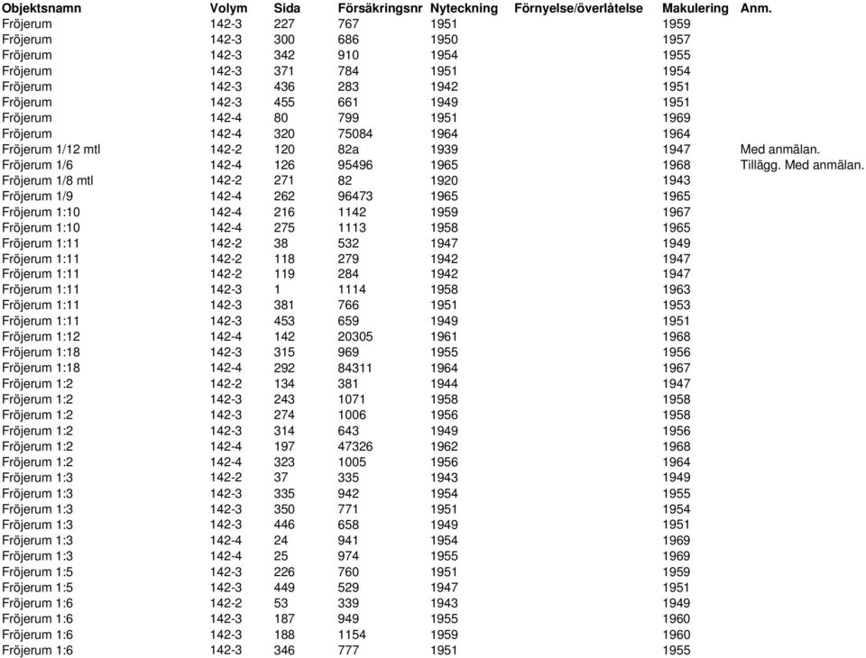 Fröjerum 1/6 142-4 126 95496 1965 1968 Tillägg. Med anmälan.