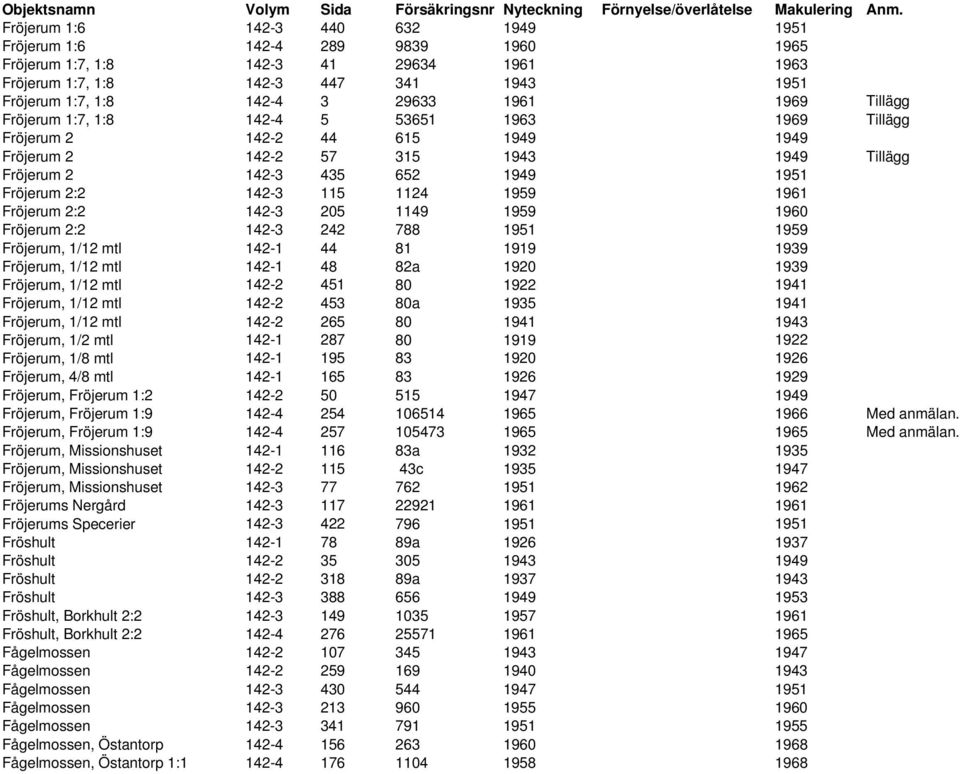 1124 1959 1961 Fröjerum 2:2 142-3 205 1149 1959 1960 Fröjerum 2:2 142-3 242 788 1951 1959 Fröjerum, 1/12 mtl 142-1 44 81 1919 1939 Fröjerum, 1/12 mtl 142-1 48 82a 1920 1939 Fröjerum, 1/12 mtl 142-2