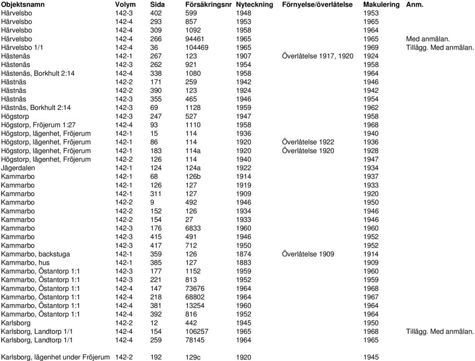 Hästenäs 142-1 267 123 1907 Överlåtelse 1917, 1920 1924 Hästenäs 142-3 262 921 1954 1958 Hästenäs, Borkhult 2:14 142-4 338 1080 1958 1964 Hästnäs 142-2 171 259 1942 1946 Hästnäs 142-2 390 123 1924