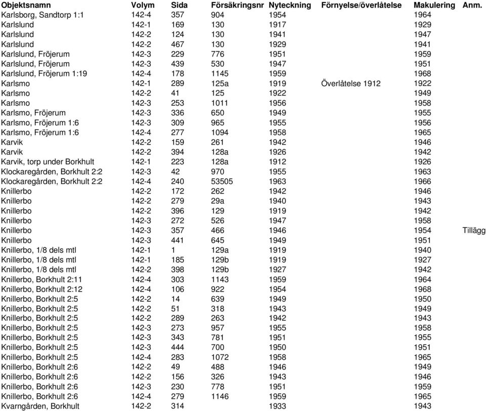1956 1958 Karlsmo, Fröjerum 142-3 336 650 1949 1955 Karlsmo, Fröjerum 1:6 142-3 309 965 1955 1956 Karlsmo, Fröjerum 1:6 142-4 277 1094 1958 1965 Karvik 142-2 159 261 1942 1946 Karvik 142-2 394 128a