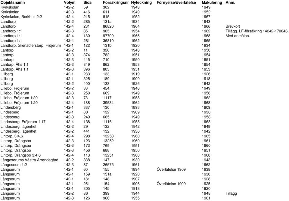 Landtorp 1:1 142-4 281 36810 1962 1965 Landtorp, Grenadierstorp, Fröjerum 142-1 122 131b 1920 1934 Lantorp 142-2 11 320 1943 1950 Lantorp 142-3 374 782 1951 1954 Lantorp 142-3 445 710 1950 1951