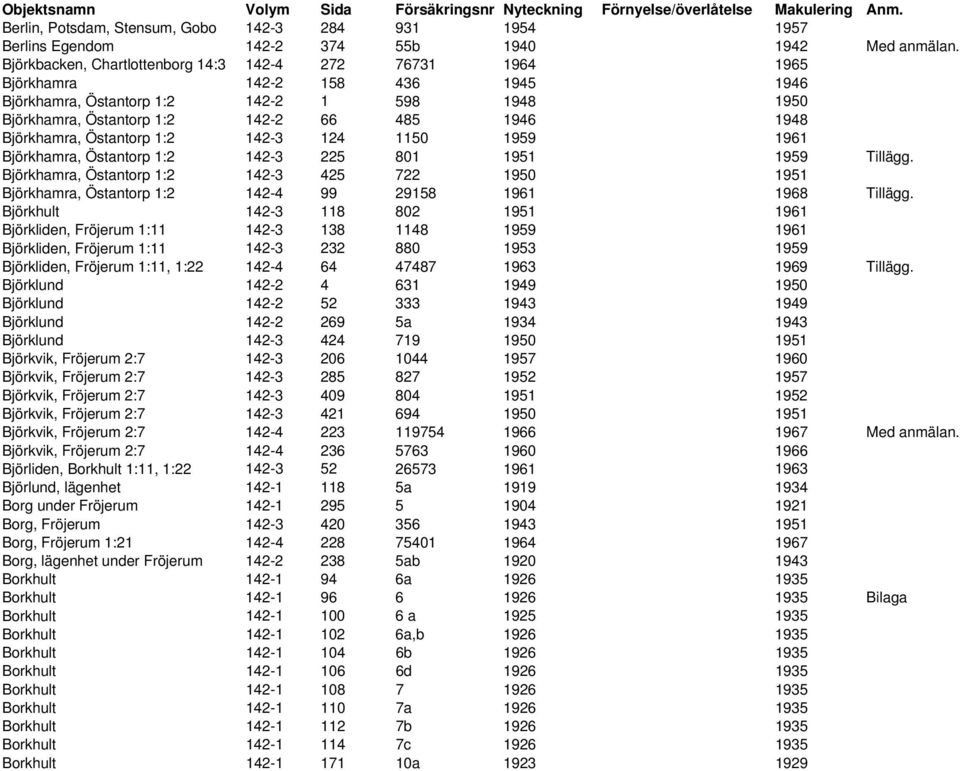 Björkhamra, Östantorp 1:2 142-3 124 1150 1959 1961 Björkhamra, Östantorp 1:2 142-3 225 801 1951 1959 Tillägg.