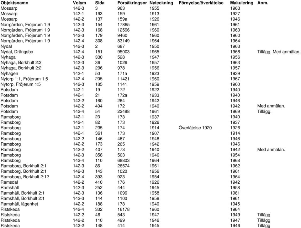 Nyhaga 142-3 330 528 1947 1956 Nyhaga, Borkhult 2:2 142-3 36 1029 1957 1963 Nyhaga, Borkhult 2:2 142-3 296 978 1956 1957 Nyhagen 142-1 50 171a 1923 1939 Nytorp 1:1, Fröjerum 1:5 142-4 205 11421 1960