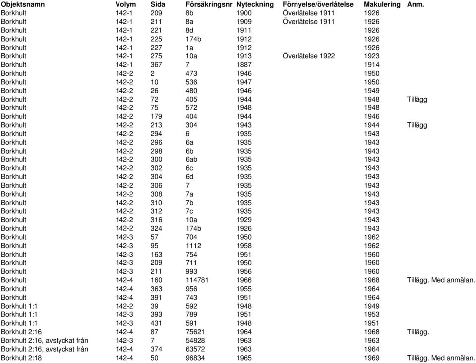 1944 1948 Tillägg Borkhult 142-2 75 572 1948 1948 Borkhult 142-2 179 404 1944 1946 Borkhult 142-2 213 304 1943 1944 Tillägg Borkhult 142-2 294 6 1935 1943 Borkhult 142-2 296 6a 1935 1943 Borkhult