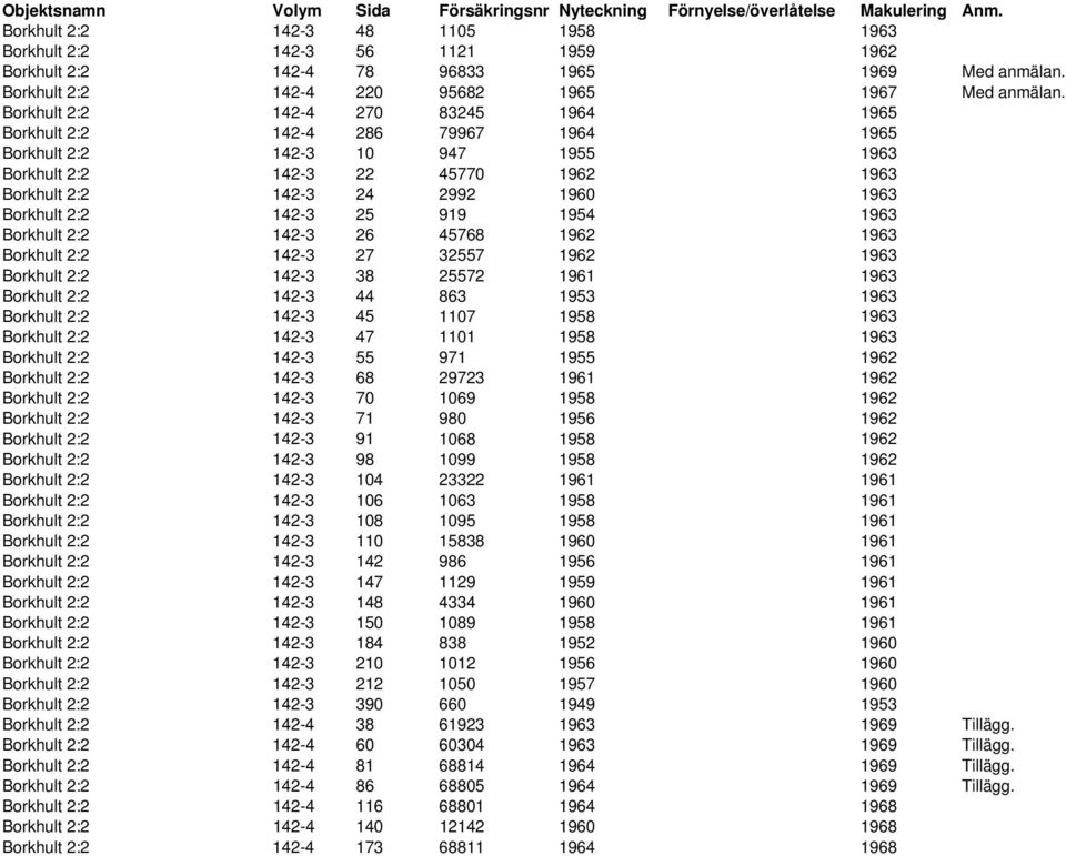 2:2 142-3 25 919 1954 1963 Borkhult 2:2 142-3 26 45768 1962 1963 Borkhult 2:2 142-3 27 32557 1962 1963 Borkhult 2:2 142-3 38 25572 1961 1963 Borkhult 2:2 142-3 44 863 1953 1963 Borkhult 2:2 142-3 45