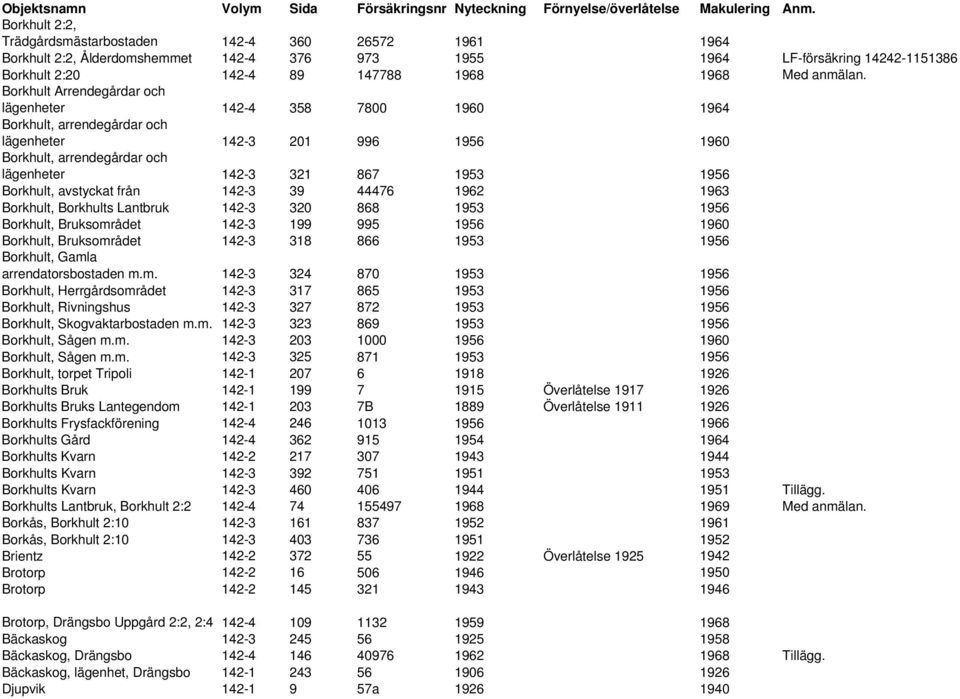 Borkhult Arrendegårdar och lägenheter 142-4 358 7800 1960 1964 Borkhult, arrendegårdar och lägenheter 142-3 201 996 1956 1960 Borkhult, arrendegårdar och lägenheter 142-3 321 867 1953 1956 Borkhult,