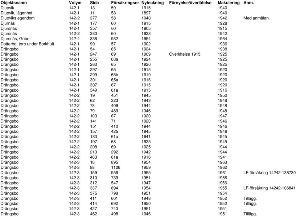 142-1 54 65 1924 1938 Drängsbo 142-1 247 69 1909 Överlåtelse 1915 1925 Drängsbo 142-1 255 68a 1924 1925 Drängsbo 142-1 263 65 1920 1925 Drängsbo 142-1 297 65 1915 1920 Drängsbo 142-1 299 65b 1919