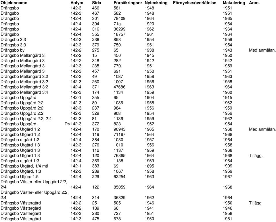Drängsbo Mellangård 3 142-2 15 450 1945 1950 Drängsbo Mellangård 3 142-2 348 282 1942 1942 Drängsbo Mellangård 3 142-3 235 770 1951 1959 Drängsbo Mellangård 3 142-3 457 691 1950 1951 Drängsbo