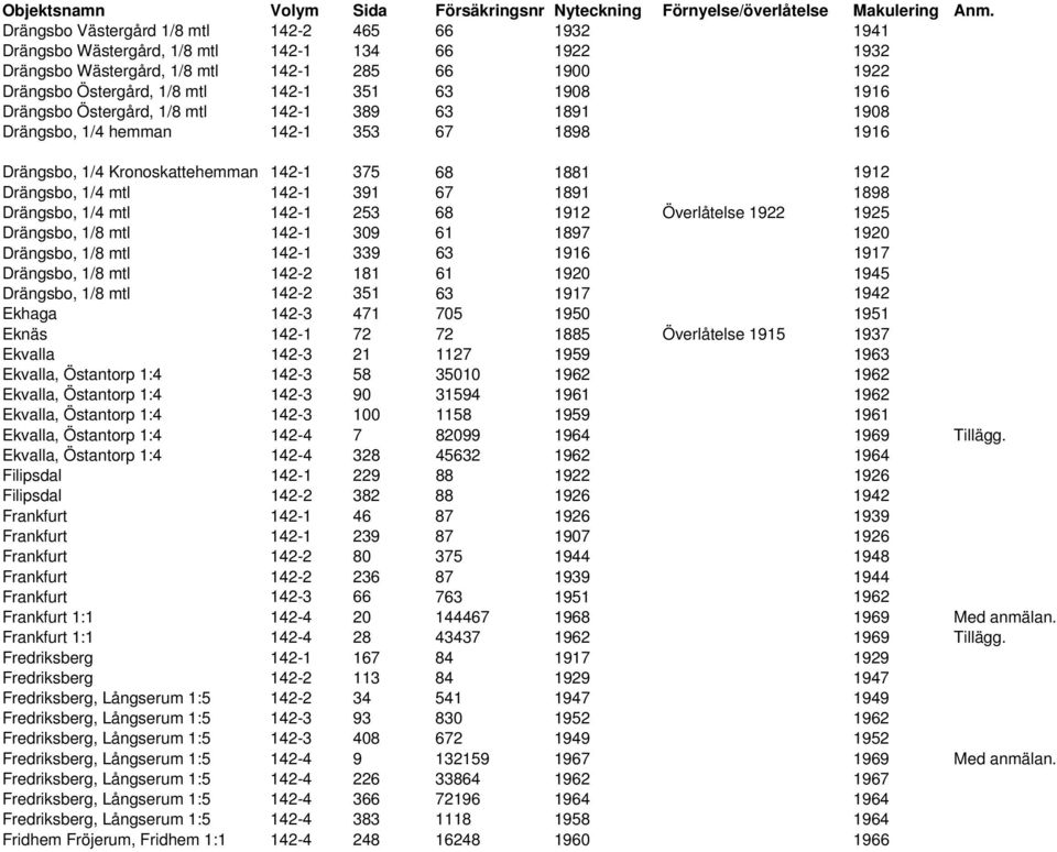 1898 Drängsbo, 1/4 mtl 142-1 253 68 1912 Överlåtelse 1922 1925 Drängsbo, 1/8 mtl 142-1 309 61 1897 1920 Drängsbo, 1/8 mtl 142-1 339 63 1916 1917 Drängsbo, 1/8 mtl 142-2 181 61 1920 1945 Drängsbo, 1/8