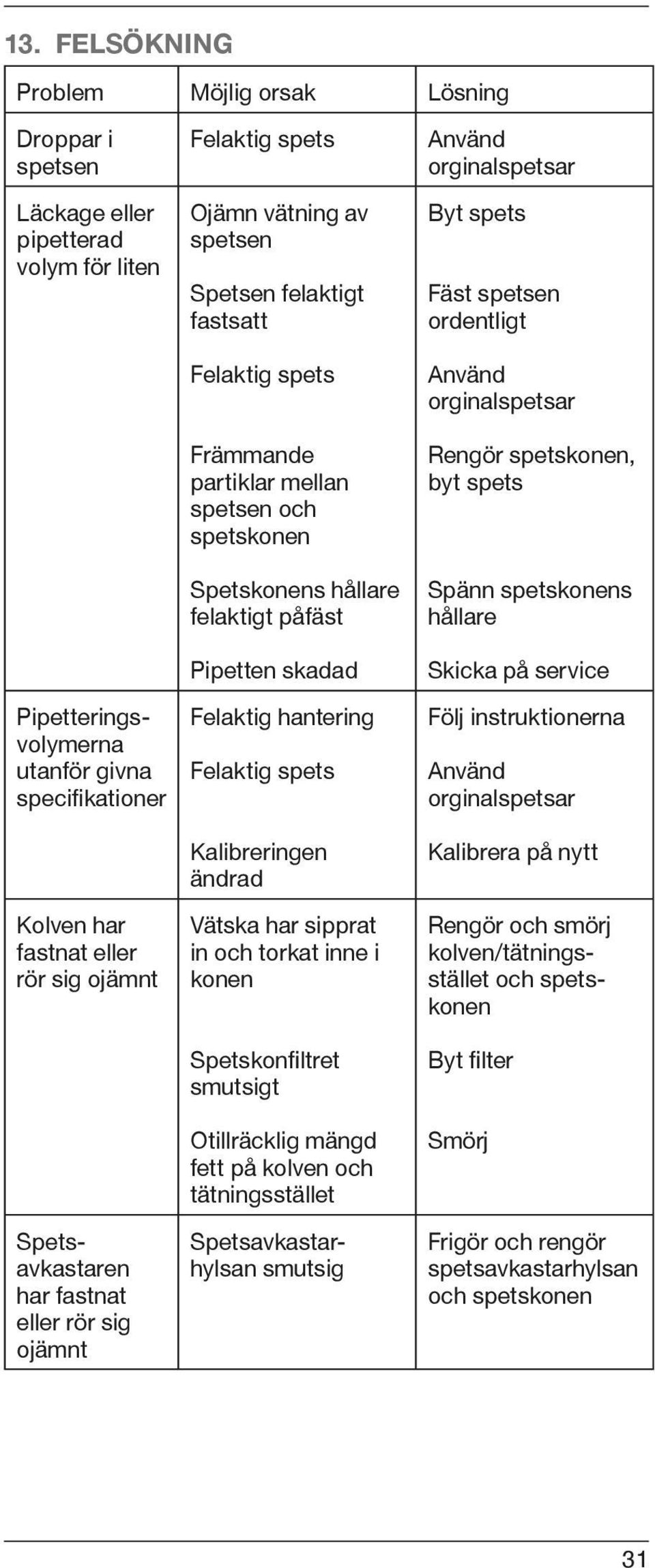 partiklar mellan spetsen och spetskonen Spetskonens hållare felaktigt påfäst Pipetten skadad Felaktig hantering Felaktig spets Kalibreringen ändrad Vätska har sipprat in och torkat inne i konen