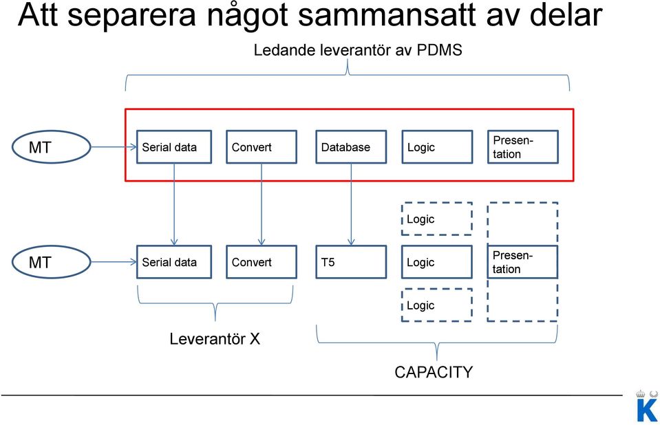 Database Logic Presentation Logic MT Serial data