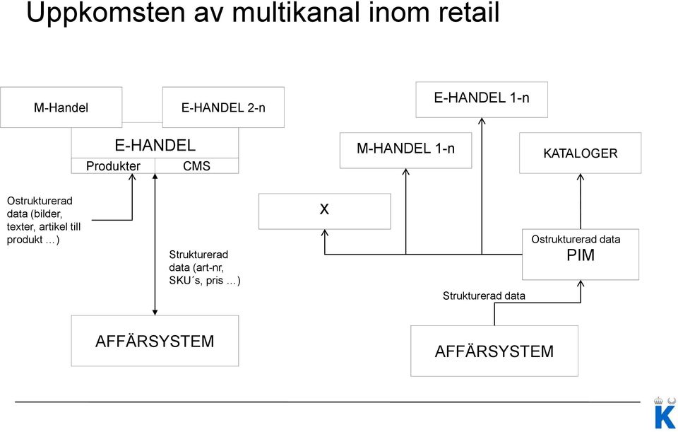 (bilder, texter, artikel till produkt ) Strukturerad data (art-nr, SKU