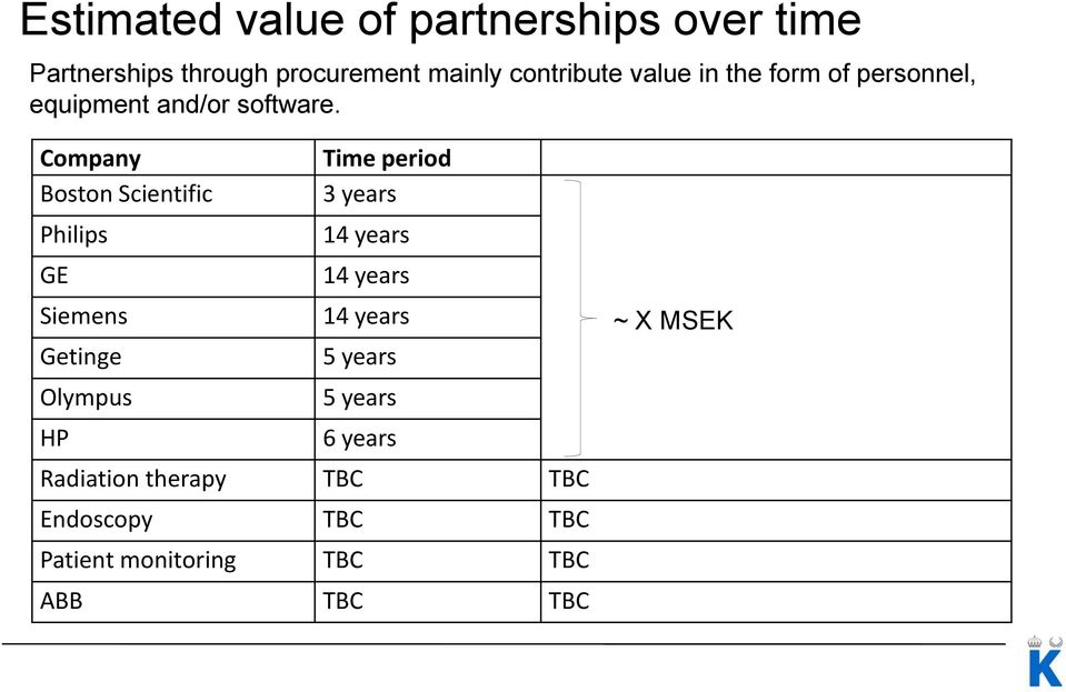 Company Time period Boston Scientific 3 years Philips 14 years GE 14 years Siemens 14 years