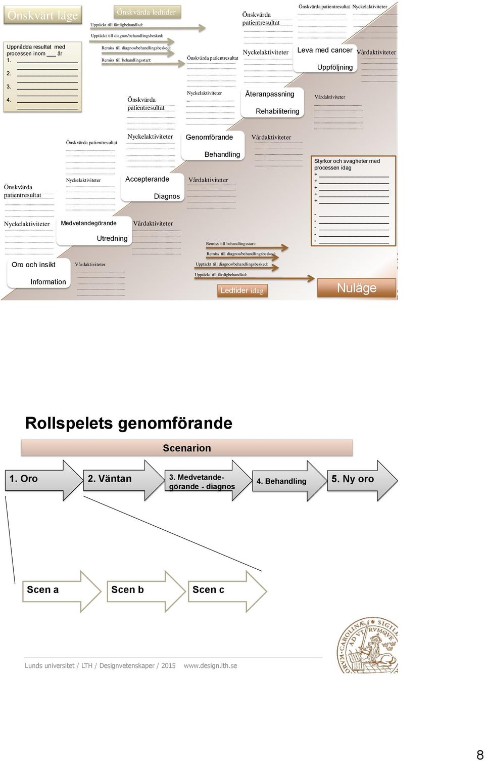 Remiss till diagnos/behandlingsbesked: Remiss till behandlingsstart: Önskvärda patientresultat Önskvärda patientresultat Nyckelaktiviteter _ Nyckelaktiviteter Leva med cancer Vårdaktiviteter