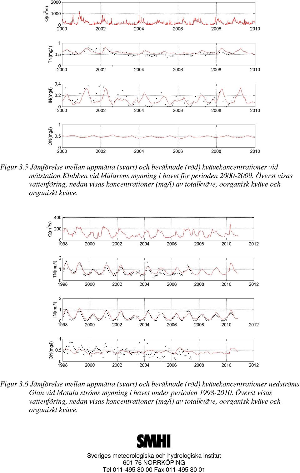 perioden 2000-2009. Överst visas vattenföring, nedan visas koncentrationer (mg/l) av totalkväve, oorganisk kväve och organiskt kväve.