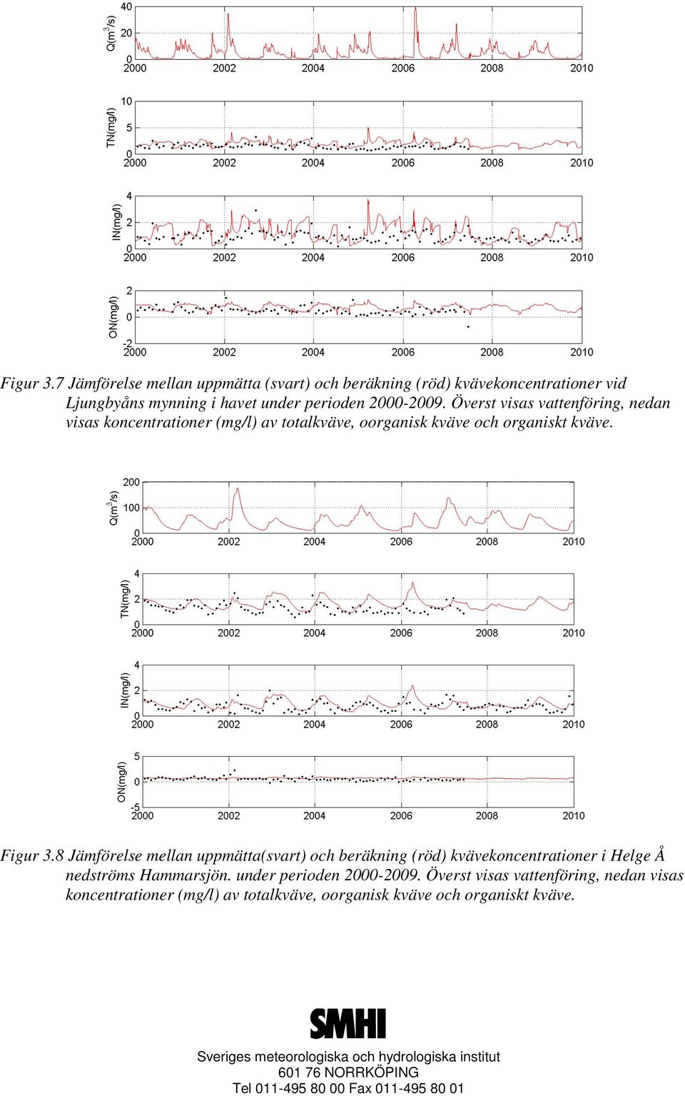 2000-2009. Överst visas vattenföring, nedan visas koncentrationer (mg/l) av totalkväve, oorganisk kväve och organiskt kväve.