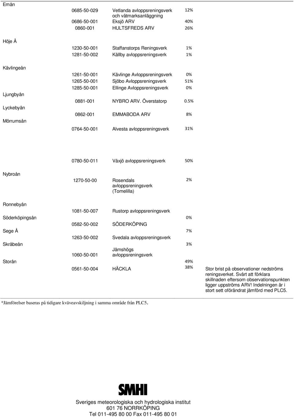 5% 0862-001 EMMABODA ARV 8% 0764-50-001 Alvesta 31% 0780-50-011 Våxjö 50% Nybroån 1270-50-00 Rosendals (Tomelilla) 2% Ronnebyån 1081-50-007 Rustorp Söderköpingsån 0% 0582-50-002 SÖDERKÖPING Sege Å 7%