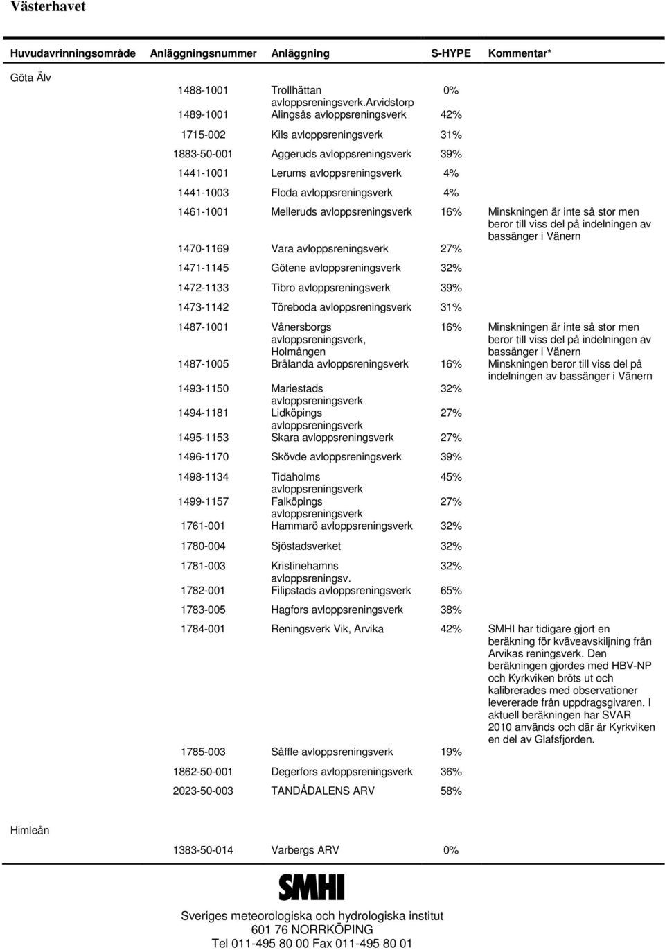 indelningen av bassänger i Vänern 1470-1169 Vara 27% 1471-1145 Götene 32% 1472-1133 Tibro 39% 1473-1142 Töreboda 31% 1487-1001 Vånersborgs, Holmången 16% Minskningen är inte så stor men beror till