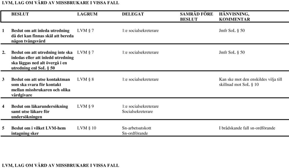 kontakt mellan missbrukaren och olika vårdgivare LVM 7 Jmfr SoL 50 LVM 7 Jmfr SoL 50 LVM 8 Kan ske mot den enskildes vilja till skillnad mot SoL 10 4 Beslut om