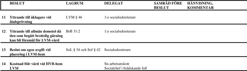 för LVM-vård 13 Beslut om egen avgift vid placering i LVM-hem 14 Kostnad fölr