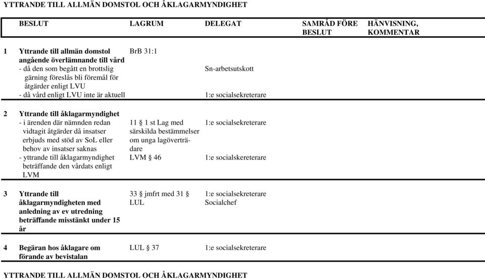 behov av insatser saknas - yttrande till åklagarmyndighet beträffande den vårdats enligt LVM 3 Yttrande till åklagarmyndigheten med anledning av ev utredning beträffande misstänkt under 15 år 4