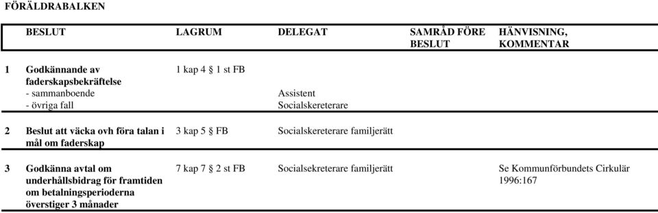 faderskap 3 Godkänna avtal om underhållsbidrag för framtiden om betalningsperioderna överstiger 3 månader