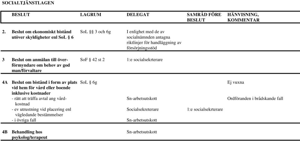 enlighet med de av socialnämnden antagna riktlinjer för handläggning av försörjningsstöd 1:e socialsekrterare 4A Beslut om bistånd i form av plats SoL 6g vid