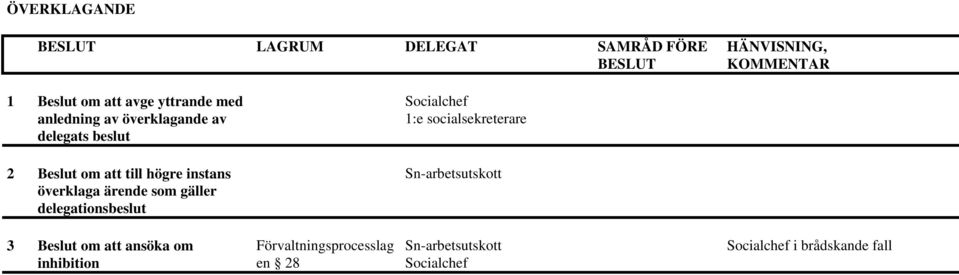 högre instans överklaga ärende som gäller delegationsbeslut 3 Beslut