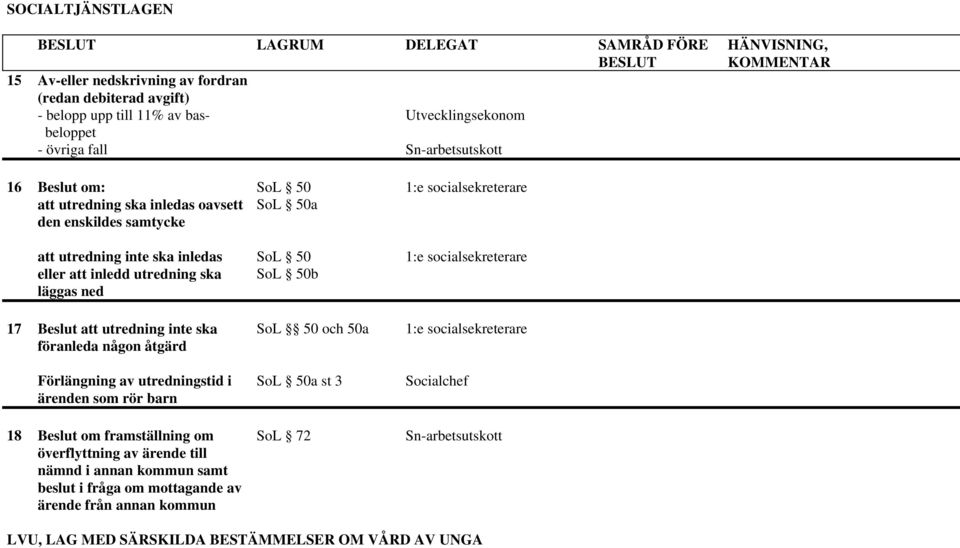 utredning inte ska föranleda någon åtgärd Förlängning av utredningstid i ärenden som rör barn 18 Beslut om framställning om överflyttning av ärende till nämnd i annan