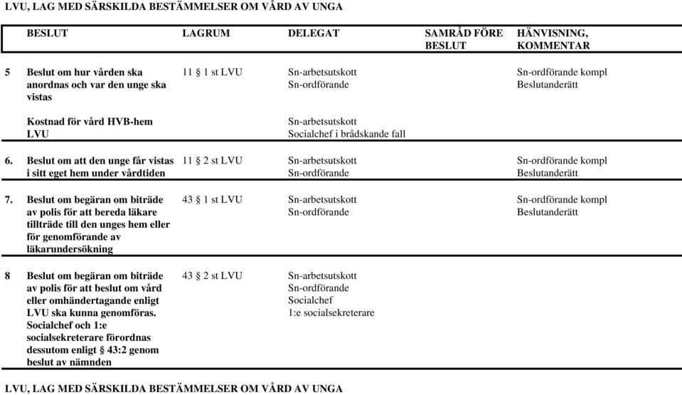 Beslut om begäran om biträde av polis för att bereda läkare tillträde till den unges hem eller för genomförande av läkarundersökning 8 Beslut om begäran om biträde av polis för att beslut om vård